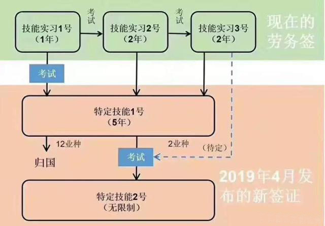 特定技能2